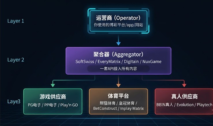 在线平台api模式